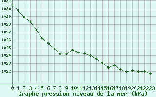 Courbe de la pression atmosphrique pour Dole-Tavaux (39)