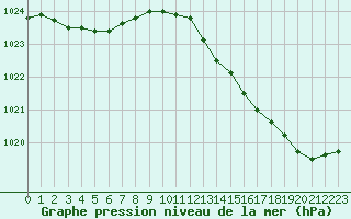 Courbe de la pression atmosphrique pour Bergerac (24)