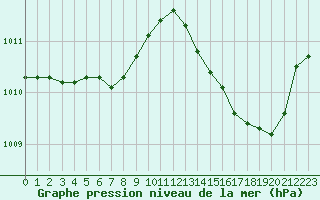 Courbe de la pression atmosphrique pour Saint-Mdard-d