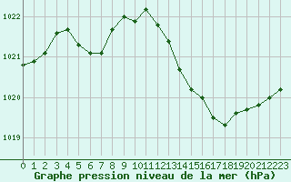 Courbe de la pression atmosphrique pour Recoubeau (26)