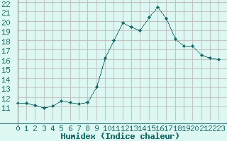 Courbe de l'humidex pour Trgueux (22)