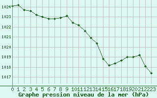 Courbe de la pression atmosphrique pour La Beaume (05)