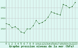 Courbe de la pression atmosphrique pour Pertuis - Le Farigoulier (84)