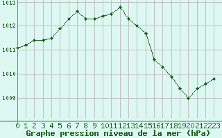 Courbe de la pression atmosphrique pour Saint-Girons (09)