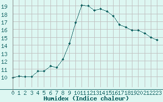 Courbe de l'humidex pour Marseille - Saint-Loup (13)