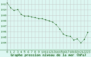 Courbe de la pression atmosphrique pour Roissy (95)