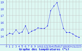 Courbe de tempratures pour Dinard (35)