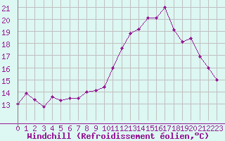 Courbe du refroidissement olien pour Aurillac (15)