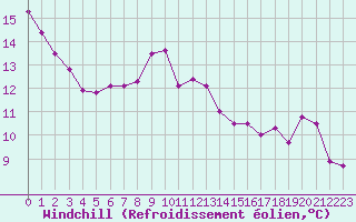 Courbe du refroidissement olien pour Chteaudun (28)