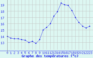 Courbe de tempratures pour Saint-Brieuc (22)