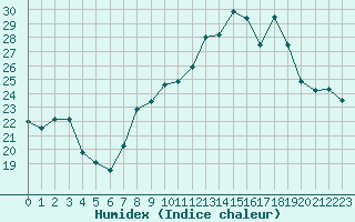 Courbe de l'humidex pour Landser (68)