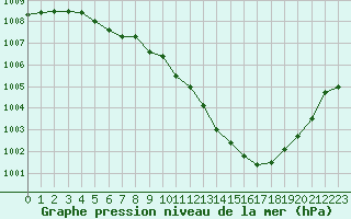 Courbe de la pression atmosphrique pour Saint-Auban (04)