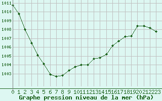Courbe de la pression atmosphrique pour Lhospitalet (46)