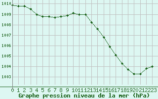 Courbe de la pression atmosphrique pour Cerisiers (89)