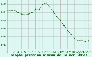 Courbe de la pression atmosphrique pour Fameck (57)