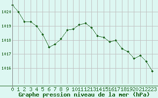 Courbe de la pression atmosphrique pour Landivisiau (29)