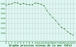 Courbe de la pression atmosphrique pour Lhospitalet (46)