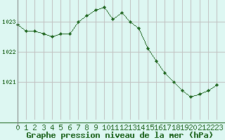 Courbe de la pression atmosphrique pour Bziers-Centre (34)