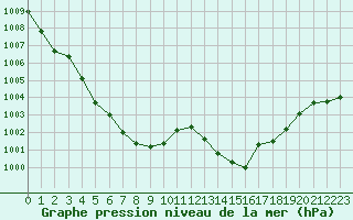 Courbe de la pression atmosphrique pour Orly (91)