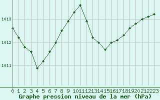 Courbe de la pression atmosphrique pour Six-Fours (83)