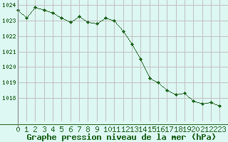 Courbe de la pression atmosphrique pour Gap-Sud (05)