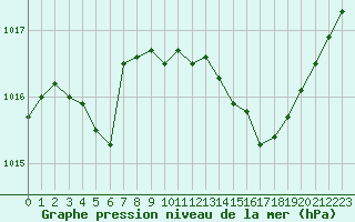 Courbe de la pression atmosphrique pour Chteaudun (28)