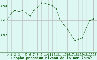 Courbe de la pression atmosphrique pour Rochegude (26)