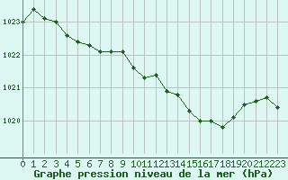 Courbe de la pression atmosphrique pour Cherbourg (50)