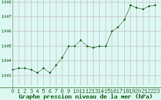 Courbe de la pression atmosphrique pour Die (26)