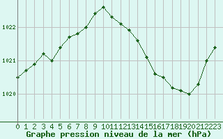 Courbe de la pression atmosphrique pour Melun (77)