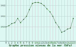 Courbe de la pression atmosphrique pour Ciudad Real (Esp)