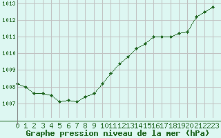 Courbe de la pression atmosphrique pour Cap de la Hve (76)