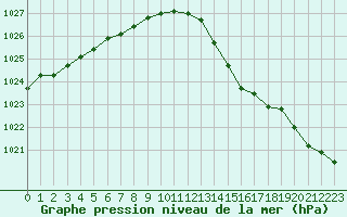 Courbe de la pression atmosphrique pour Hd-Bazouges (35)
