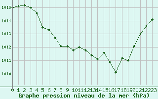 Courbe de la pression atmosphrique pour Sain-Bel (69)