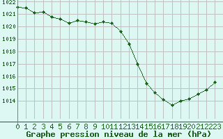 Courbe de la pression atmosphrique pour Istres (13)