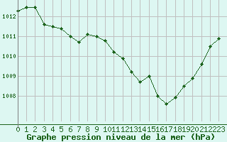 Courbe de la pression atmosphrique pour Le Luc - Cannet des Maures (83)