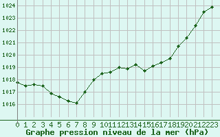 Courbe de la pression atmosphrique pour Valence (26)