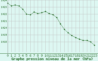 Courbe de la pression atmosphrique pour Landivisiau (29)