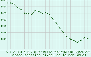 Courbe de la pression atmosphrique pour Leign-les-Bois (86)