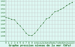 Courbe de la pression atmosphrique pour Forceville (80)