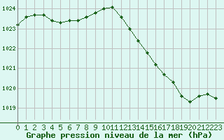 Courbe de la pression atmosphrique pour Tour-en-Sologne (41)