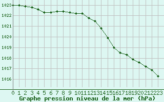 Courbe de la pression atmosphrique pour Hestrud (59)