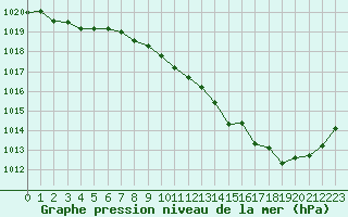 Courbe de la pression atmosphrique pour Ambrieu (01)