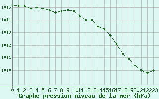 Courbe de la pression atmosphrique pour Dolembreux (Be)