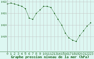 Courbe de la pression atmosphrique pour Saclas (91)