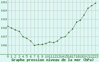 Courbe de la pression atmosphrique pour Dinard (35)