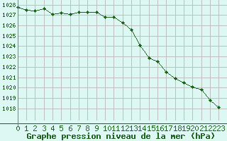 Courbe de la pression atmosphrique pour Chteauroux (36)