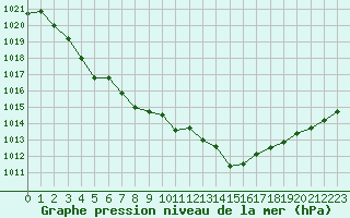 Courbe de la pression atmosphrique pour Abbeville (80)