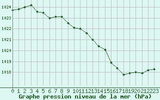 Courbe de la pression atmosphrique pour Romorantin (41)