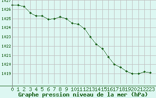 Courbe de la pression atmosphrique pour Ile du Levant (83)